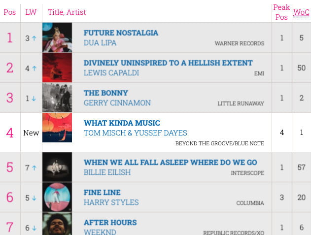 Yussef Dayes Top 4 UK Album Charts